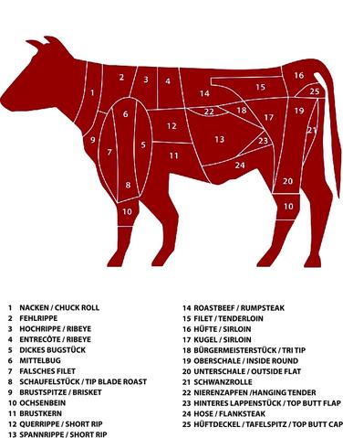 Woher kommt welches Teilstück vom Rind? | Dein-Landmetzger.de